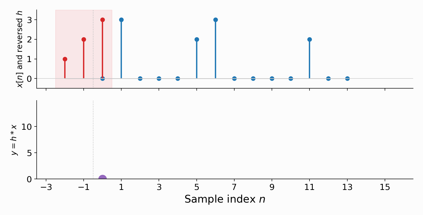 An animation of convolution as a sliding operation. A fixed input signal x, drawn as blue stems, spans the top over integer indices starting at minus three. A short reversed filter h, drawn as red stems, slides across it from left to right, so at the very first position it overlaps the assumed-zero samples of x before index zero. At each position, the overlapping samples are multiplied and summed to produce one output sample of y, drawn as a growing purple stem plot below.