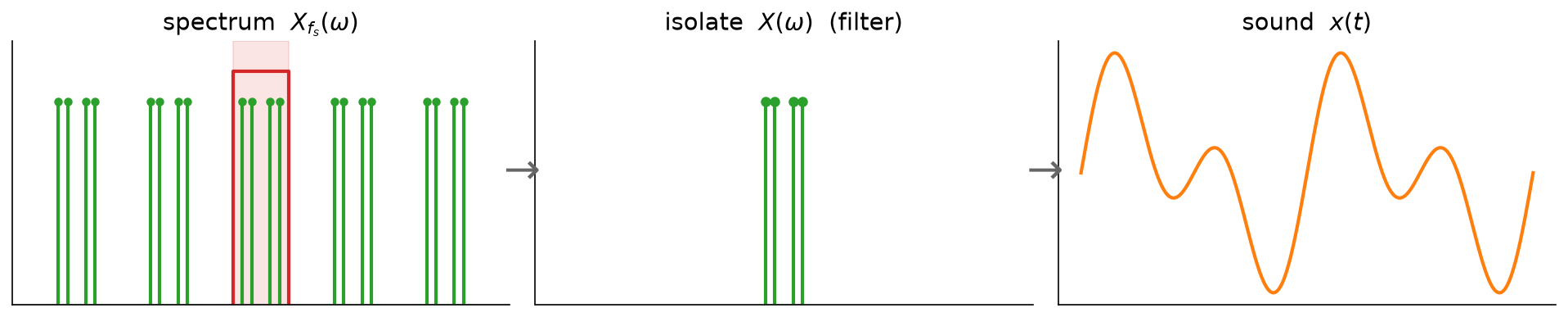 A left-to-right pipeline: the sampled spectrum with many copies and a filter box around the central copy, an arrow to the isolated spectrum, an arrow to the reconstructed continuous sound waveform.