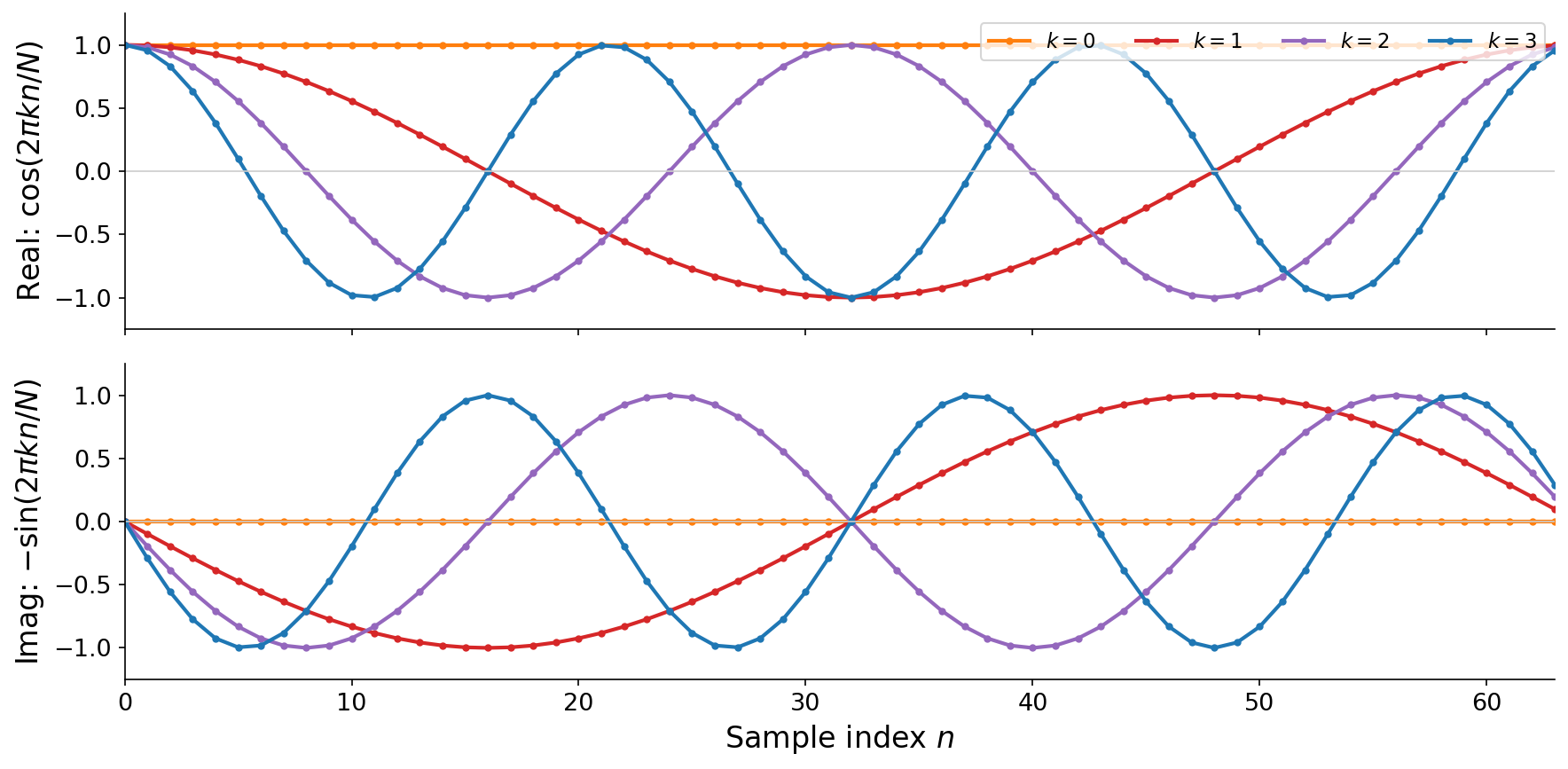 Two stacked plots over 64 samples. The top plots the real part, cos(2 pi k n / N), for k = 0, 1, 2, 3: a flat line for k=0 and cosines of increasing frequency for higher k. The bottom plots the imaginary part, minus sin(2 pi k n / N), which are sines of increasing frequency, zero for k=0.
