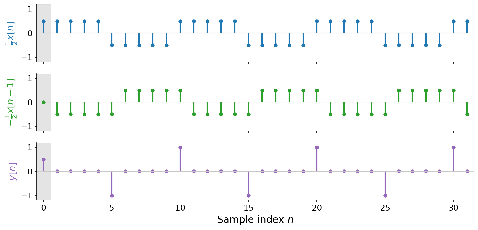 Three stacked stem plots over sample indices 0 to 31. Top (blue): one half times x[n], a square wave between plus and minus one half. Middle (red): minus one half times x[n-1], the inverted square wave delayed by one sample, with the first sample shaded as a warm-up zero. Bottom (purple): the difference y[n], which is zero across the flat stretches of the square wave and spikes to plus or minus one only at the transitions.