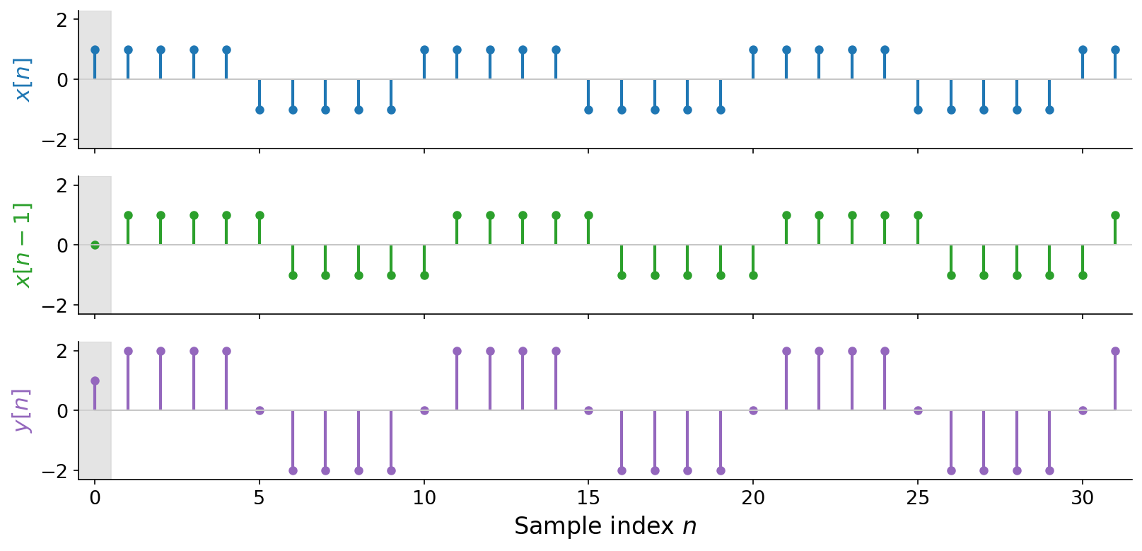 Three stacked stem plots over sample indices 0 to 31. Top (blue): the input square wave x[n], five samples at plus one then five at minus one, repeating. Middle (red): x[n-1], the same square wave shifted one sample to the right, with the first sample (shaded) equal to zero. Bottom (purple): the sum y[n], which reaches plus or minus two across the flat stretches and steps through zero at each transition, after a one-sample warm-up.