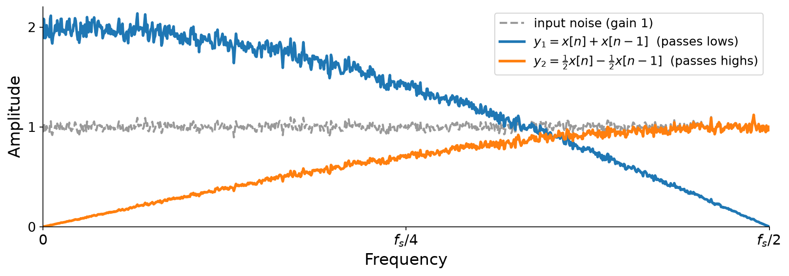 Three curves over frequency from 0 to f_s over 2, all speckled with measurement noise, on a vertical gain axis. A grey dashed line, the input noise, is flat at a gain of 1. A blue curve, y1, starts at a gain of 2 at DC, well above the input line, and falls to zero at the Nyquist frequency. An orange curve, y2, starts at zero gain at DC and rises to a gain of 1 at Nyquist, meeting the input line there. The two filter curves cross partway between.
