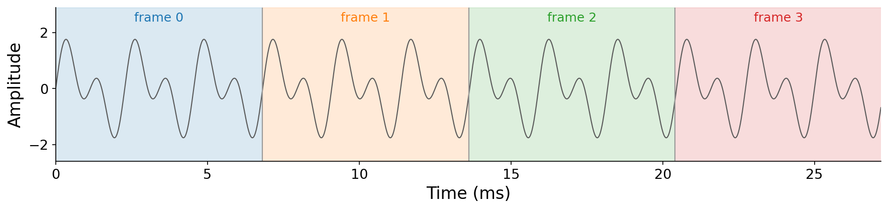 A waveform of two summed sine tones divided edge-to-edge into four equal, differently-colored frames, labeled frame 0 through frame 3.