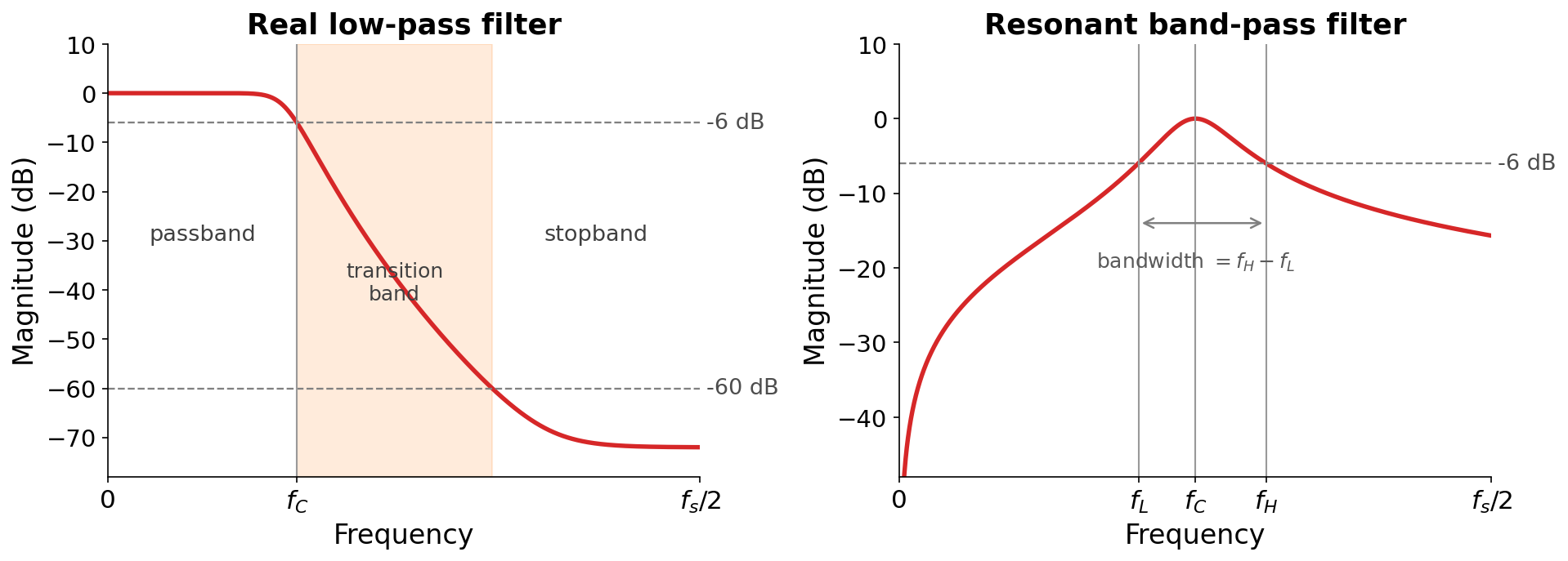 Two real-world magnitude responses in decibels. Left, a low pass filter: a gently drooping passband near 0 dB, crossing a dashed minus 6 dB line at the cutoff frequency f_C, then falling through a shaded transition band to a dashed minus 60 dB line, beyond which is the stopband. Right, a resonant band pass filter: a peak rising to 0 dB, with the two frequencies f_L and f_H where it crosses the minus 6 dB line marked, the span between them labeled the bandwidth, and the center f_C marked.