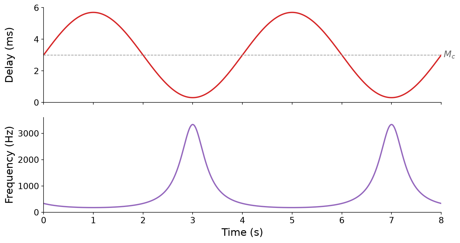 Two plots over 8 seconds. Top: the delay in milliseconds, a red sinusoid that oscillates around a dashed line at M_c, 3 ms, between 0.3 and 5.7 ms, completing two cycles. Bottom: the corresponding frequency of the comb's lowest tooth, in purple, which stays below 1000 Hz for most of each cycle, and peaks sharply at about 3300 Hz whenever the delay is shortest.