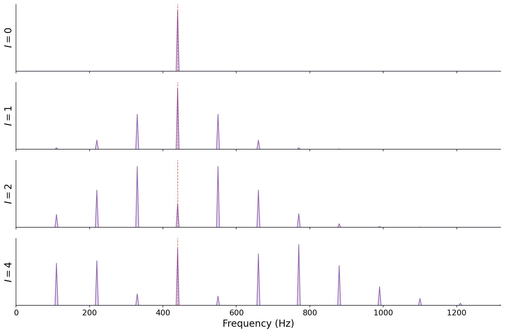 Four stacked amplitude spectra of an FM tone with carrier 440 Hz and modulator 110 Hz, at index of modulation 0, 1, 2, and 4. At index 0 only the carrier is present. As the index rises, more sidebands at 440 plus or minus multiples of 110 Hz appear and energy spreads outward from the carrier.