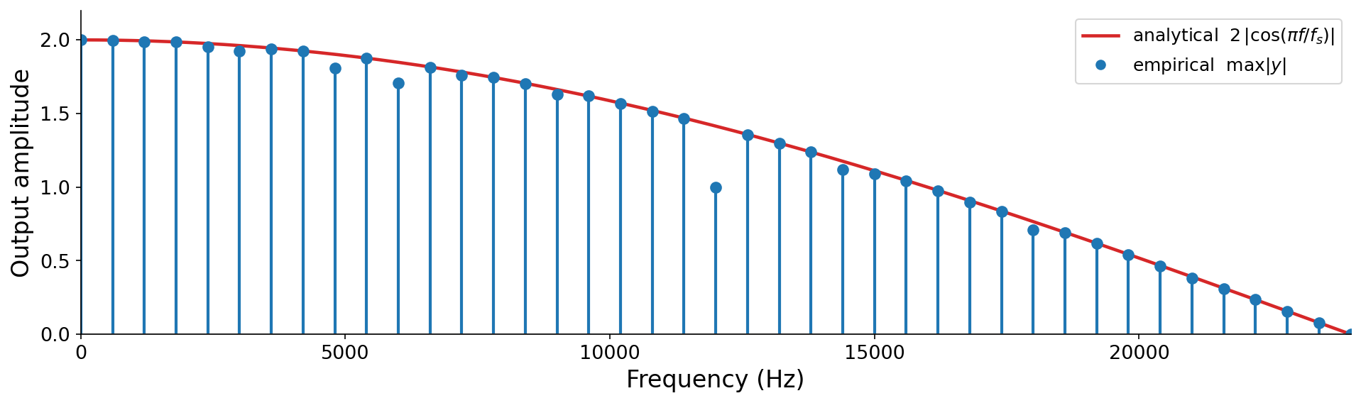 A plot of output amplitude versus frequency from 0 to the Nyquist frequency, about 24 kHz. Blue stems mark the measured output amplitude at forty-one probe frequencies, tracing a curve that starts at 2 at DC and falls to 0 at Nyquist. Probe points land exactly at f_s over 4 (reading 1) and at the Nyquist frequency (reading 0). A faint red analytical curve sits on or just above the stems, with a few probe points dipping slightly below it.