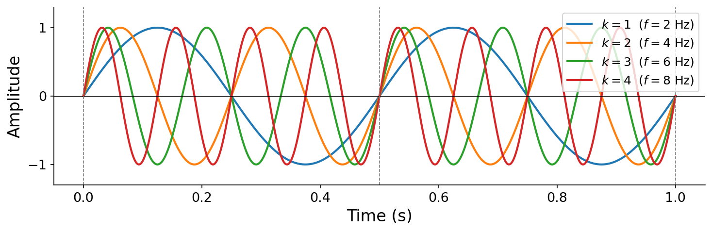 Four harmonics (k=1 through k=4) of a 2 Hz fundamental overlaid on the same time axis, with dashed lines at period boundaries showing convergence