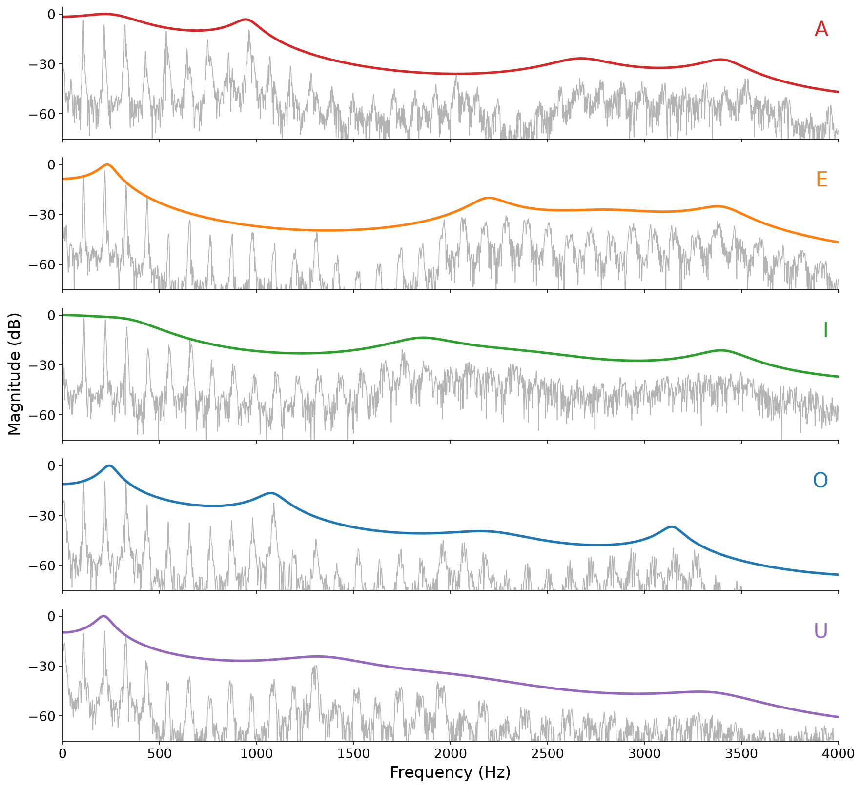 Five stacked plots of magnitude in decibels versus frequency from 0 to 4000 Hz, one for each of the vowels A, E, I, O, and U. In each, a gray spectrum shows narrow peaks every 110 Hz, the harmonics of the voice, and a colored curve, the frequency response of the vowel's LPC filter, traces their envelope. The peaks of the colored curves fall at different frequencies for each vowel, for example, near 950 Hz for A and near 2200 Hz for E.