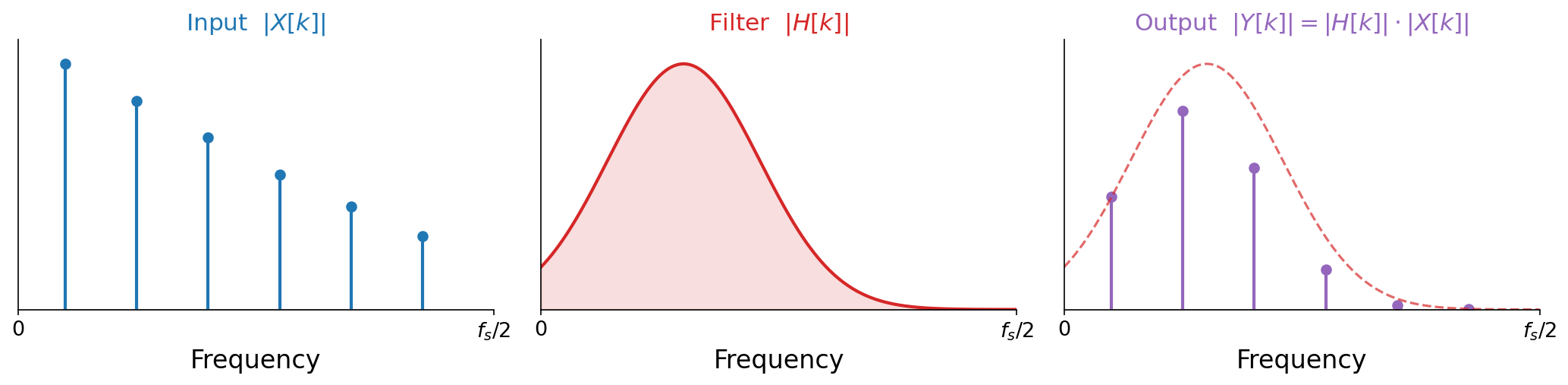 Three stacked panels sharing a frequency axis from 0 to f_s over 2. Top: the input spectrum, a set of blue partials whose amplitudes decrease with frequency. Middle: the filter's magnitude response, a smooth red curve that bulges up over a band of low-to-middle frequencies. Bottom: the output spectrum in purple, equal to the input partials each scaled by the filter curve, so the middle partials are emphasized relative to the rest, with a dashed red outline of the filter response overlaid to show the ceiling it imposes.