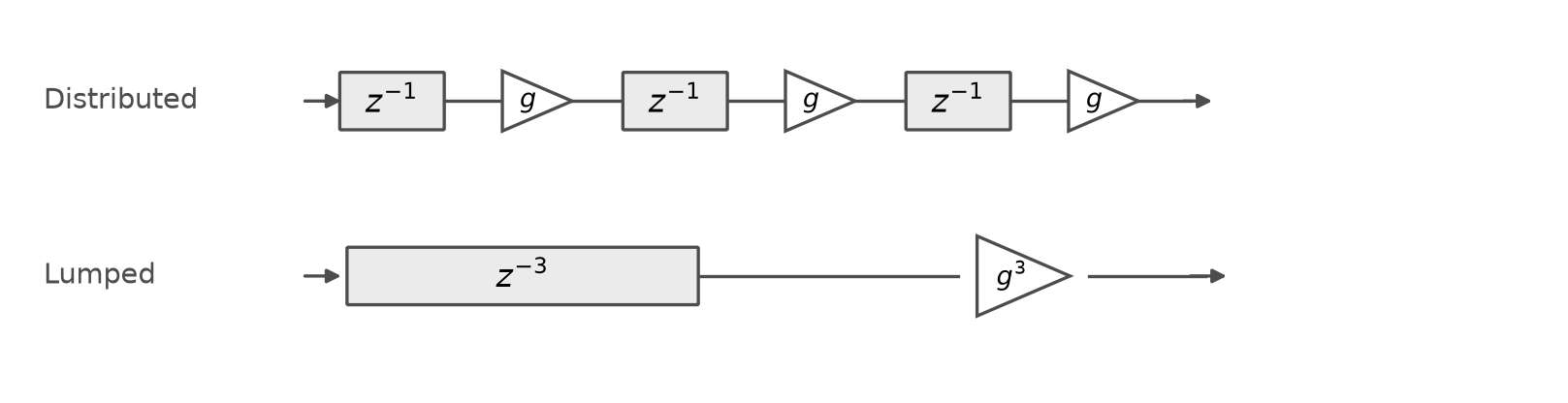 Two signal chains. Top, labeled distributed: three blocks labeled z to the minus 1, each followed by its own triangular gain labeled g. Bottom, labeled lumped: a single block labeled z to the minus 3, followed by a single triangular gain labeled g cubed.