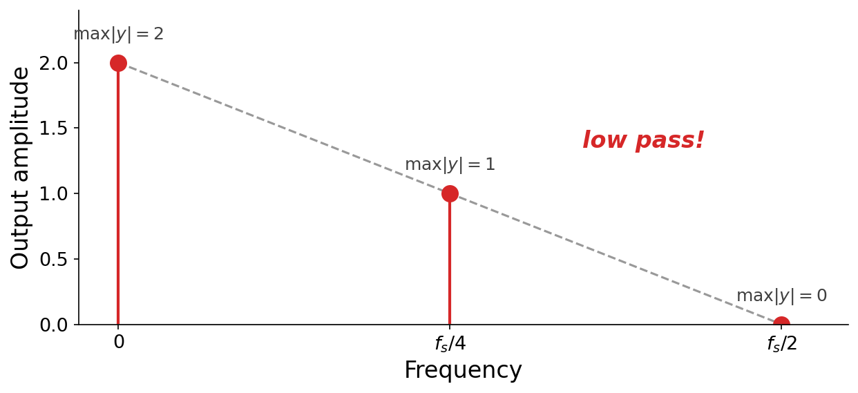 Three measured points of output amplitude versus frequency. At 0 Hz the amplitude is 2, at f_s over 4 it is 1, and at the Nyquist frequency f_s over 2 it is 0. A dashed line connects them, sloping down from left to right, annotated low pass.