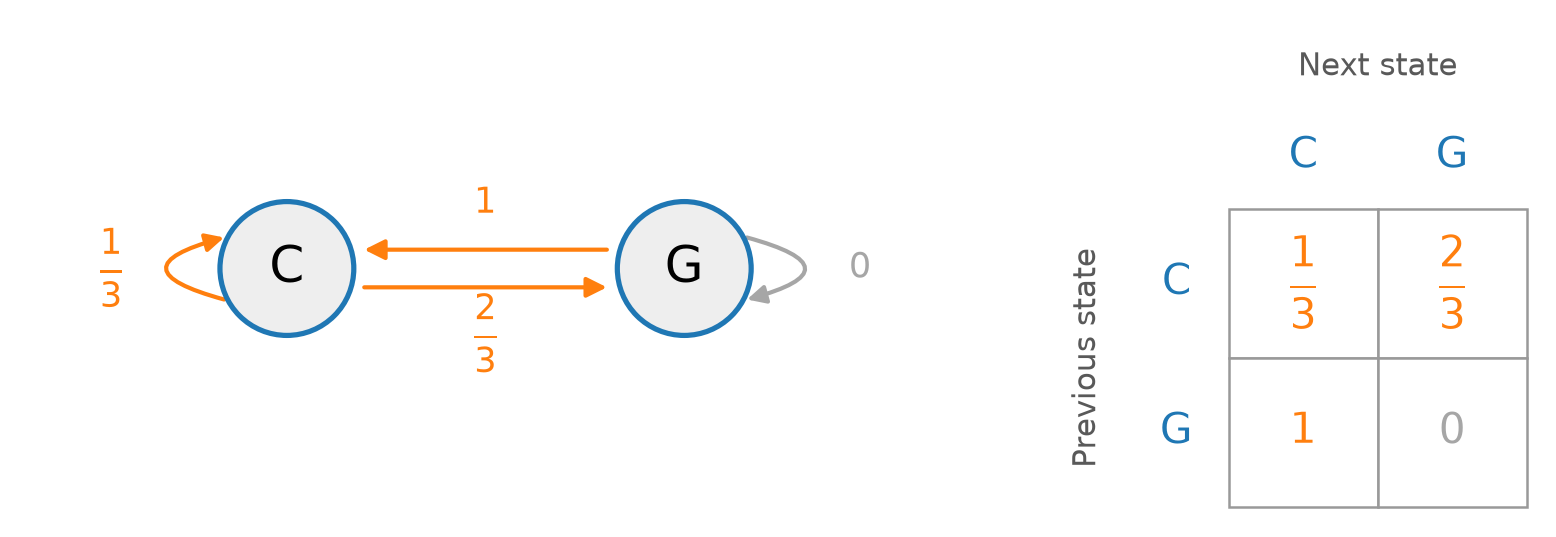 Left: a graph with two circular nodes, labeled C and G. An arrow from C to G is labeled two thirds, an arrow from G back to C is labeled 1, a loop from C back to itself is labeled one third, and a gray loop from G back to itself is labeled 0. Right: the same chain as a two-by-two table, with previous states C and G as rows and next states C and G as columns. Row C reads one third, two thirds. Row G reads 1, 0.