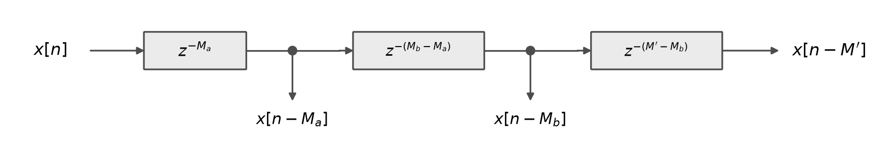 A signal-flow diagram. x[n] passes through three blocks in series, labeled z to the minus M_a, z to the minus (M_b minus M_a), and z to the minus (M prime minus M_b), and exits as x[n minus M prime]. Taps between the blocks lead down to the labels x[n minus M_a] and x[n minus M_b].