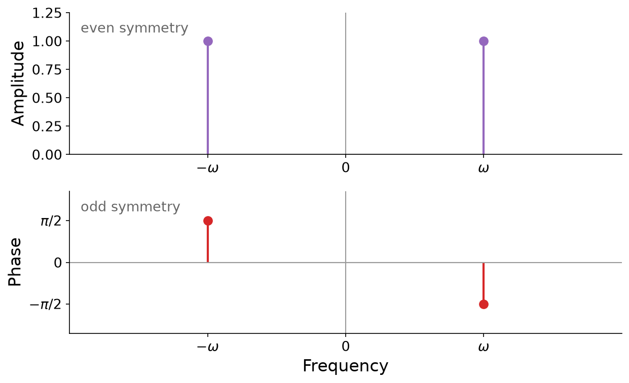 Two stacked stem plots. The top shows an amplitude spectrum with equal-height spikes at minus and plus omega (even symmetry). The bottom shows a phase spectrum with a downward spike to minus pi-over-two at positive omega and an upward spike to plus pi-over-two at negative omega (odd symmetry).