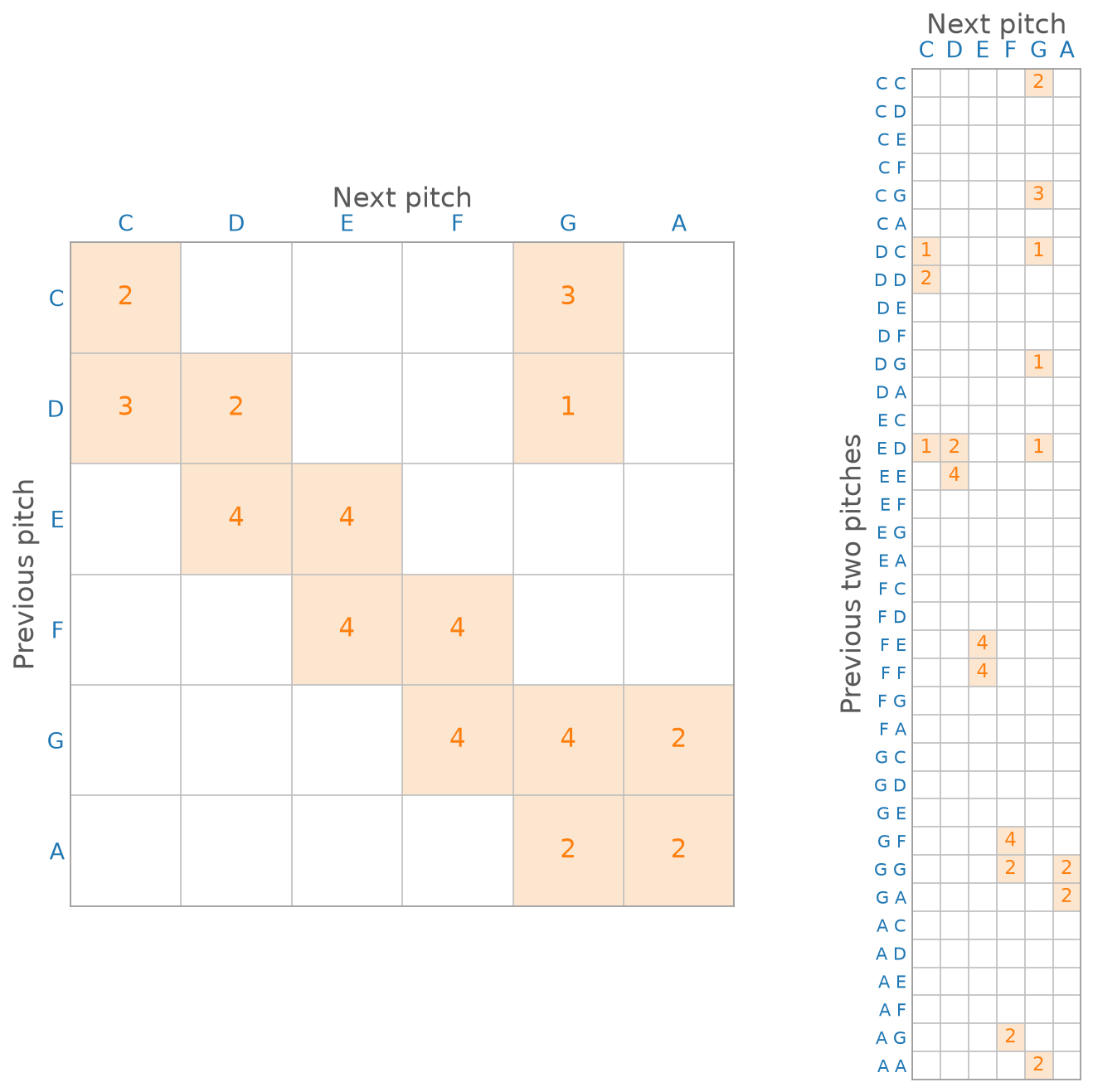 Two grids of counts. Left: a six-by-six grid of bigram counts, with previous pitches C through A as rows and next pitches C through A as columns. Fourteen cells are shaded and labeled with counts between 1 and 4, mostly along the diagonal and just beside it. Right: a tall grid of trigram counts, with 36 rows, one for each pair of previous pitches, and 6 columns for the next pitch. Just 18 of its 216 cells are shaded, and most rows are entirely empty.