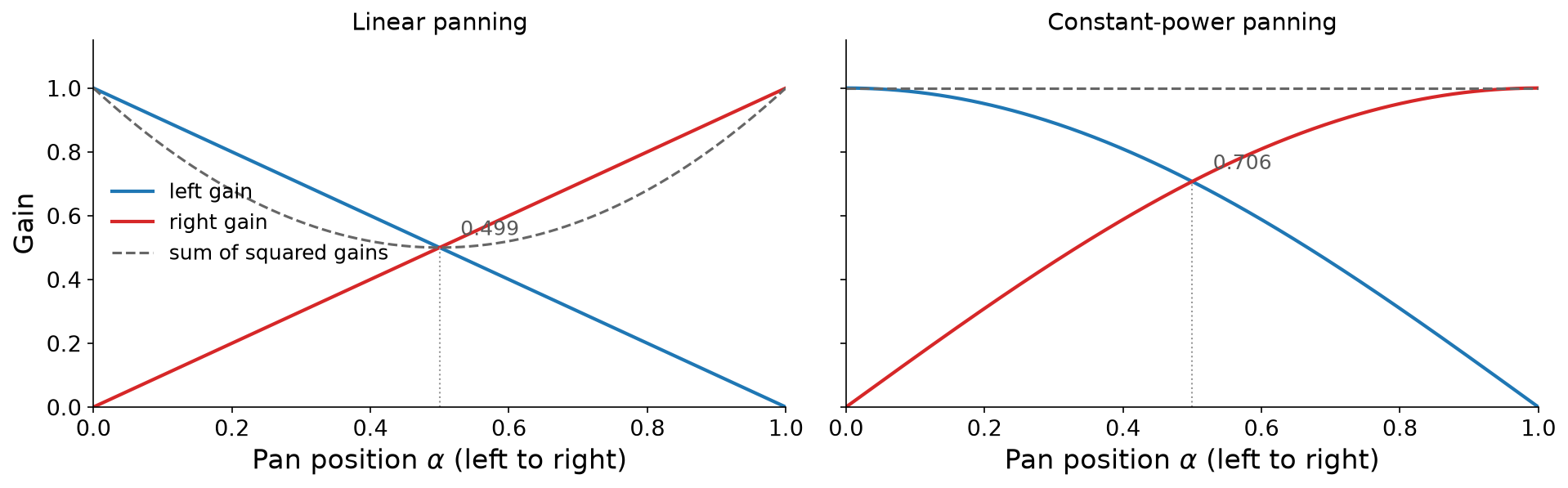 Two plots of channel gain versus pan position alpha from 0 to 1. Left, linear panning: the left gain falls in a straight line from 1 to 0, the right gain rises in a straight line from 0 to 1, and they cross at 0.5. The dashed sum of the squared gains dips from 1 at the edges to 0.5 at the center. Right, constant-power panning: the left gain follows a quarter cosine and the right gain a quarter sine, crossing at 0.707, and the dashed sum of the squared gains stays flat at 1.
