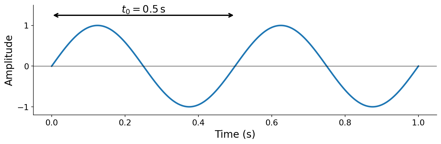 A 2 Hz sine wave over one second with period annotation