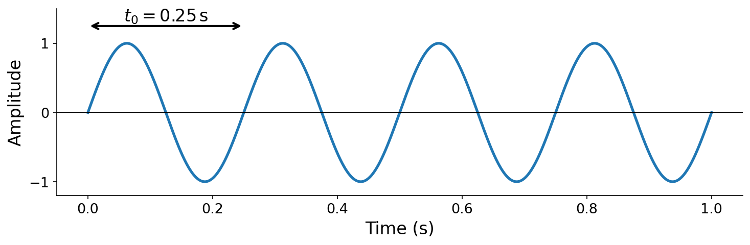 A 4 Hz sine wave over one second with period annotation