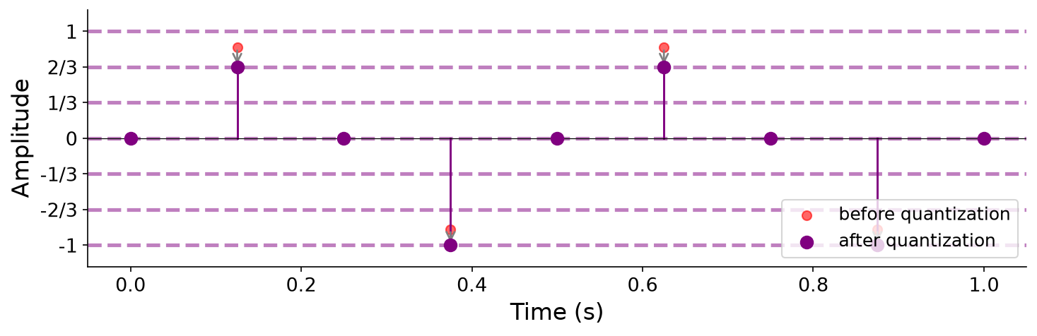 Sample points before and after quantization to three-bit signed PCM (the eight levels of the set Z_3), with dashed horizontal lines showing the representable amplitude levels and arrows indicating the flooring of each sample down to the representable level at or below it