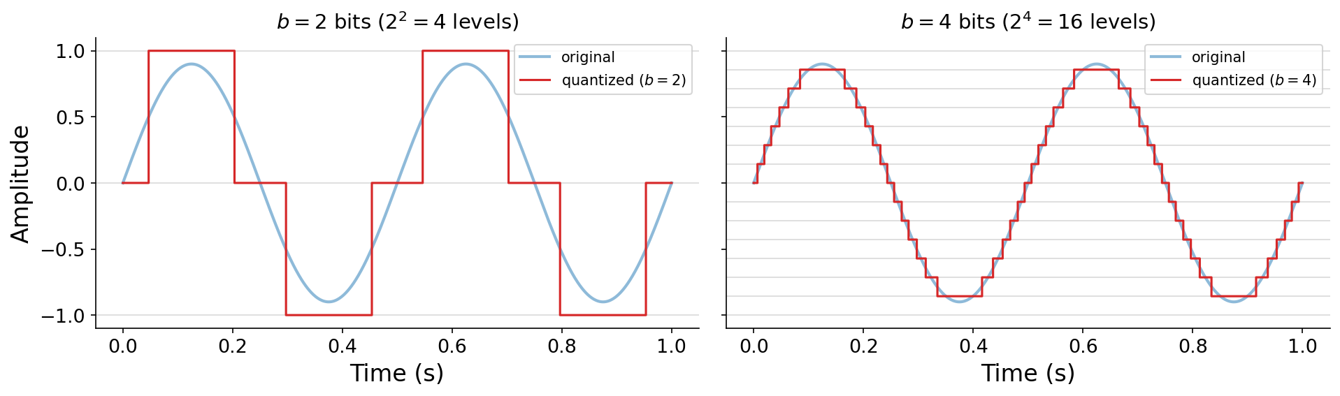 Two plots of a sine wave overlaid with its quantized version. Left: with 2 bits (four levels), the quantized signal is a coarse staircase that departs noticeably from the smooth sine. Right: with 4 bits (sixteen levels), the staircase hugs the sine much more closely.
