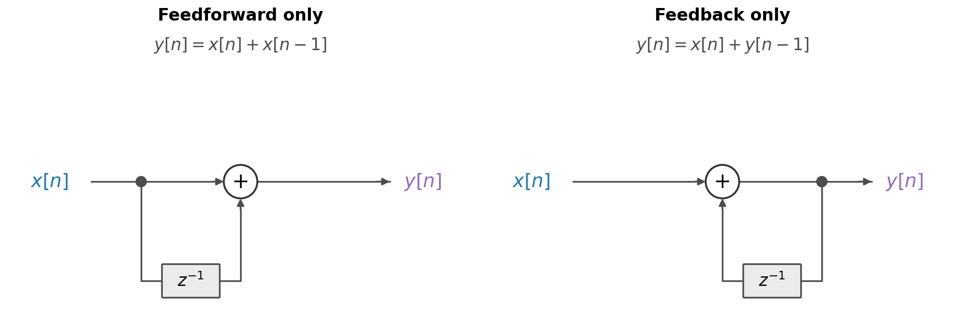 Two signal-flow diagrams side by side. Left, labeled feedforward only: the input x[n] splits, one path going straight to a summing junction and another passing through a z-to-the-minus-one delay block before reaching the junction, whose output is y[n]; the equation is y[n] = x[n] + x[n-1]. Right, labeled feedback only: the input x[n] goes straight to a summing junction whose output y[n] is also tapped and fed back through a z-to-the-minus-one block into the junction; the equation is y[n] = x[n] + y[n-1].