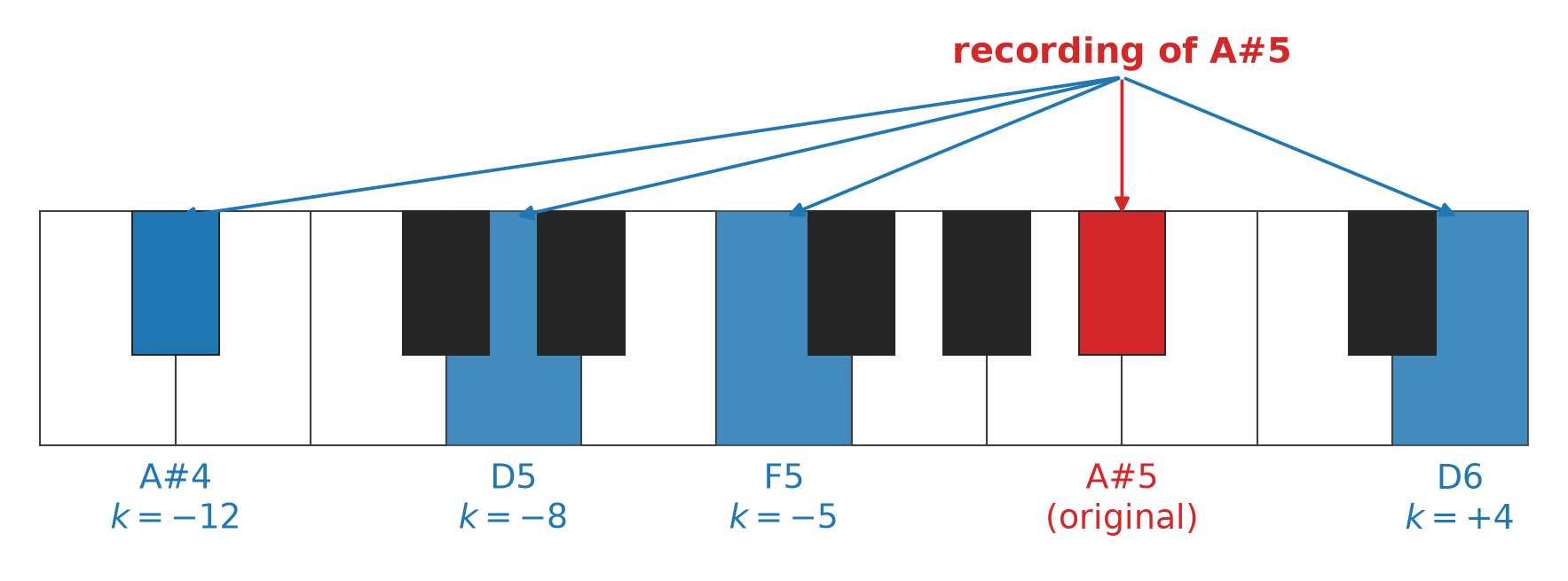 A piano keyboard spanning A4 to D6. The A#5 key is highlighted in red and labeled as the original. Arrows fan out from a label reading "recording of A#5" to the keys A#4, D5, F5, and D6, which are highlighted in blue and labeled with their distances from A#5 in steps: k = -12, -8, -5, and +4.
