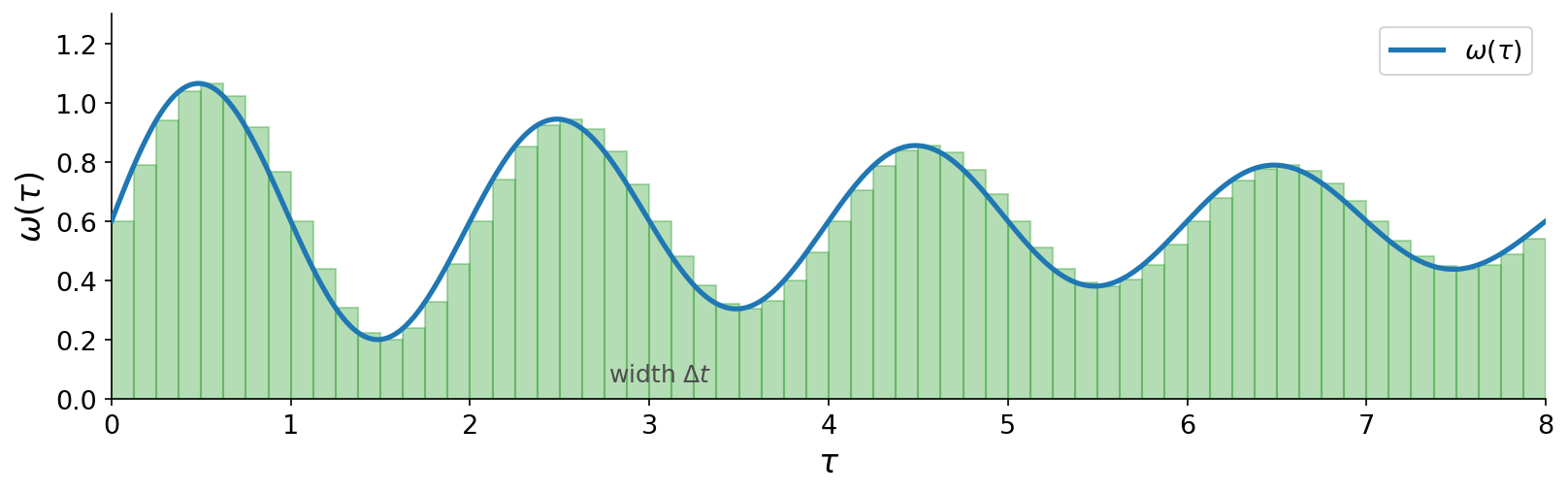 A smooth curve with the area beneath it filled by a row of narrow green rectangles, each of width Delta t, whose heights follow the curve. Together the rectangles approximate the area under the curve.
