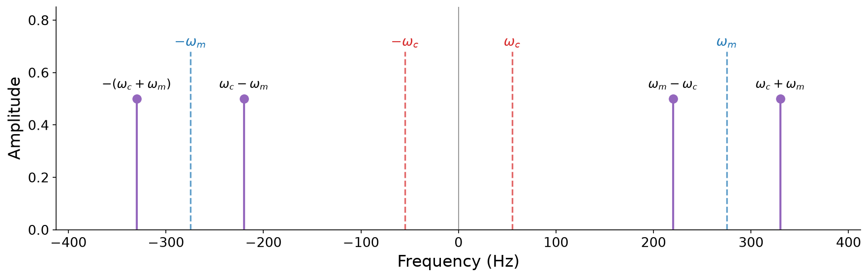A frequency-domain stem plot spanning negative and positive frequencies, with four equal-height solid sidebands symmetric about zero (at minus 330, minus 220, plus 220, and plus 330 Hz), and the four dashed input frequencies at plus and minus omega_c and omega_m.