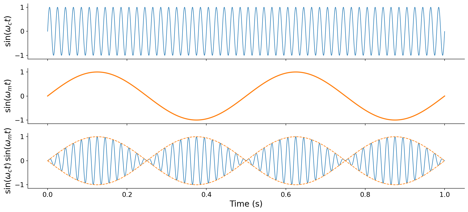 Three stacked plots over one second: a fast carrier sine at 50 Hz, a slow modulator sine at 2 Hz, and their product, whose amplitude is bounded by the absolute value of the modulator (drawn as a dashed envelope).