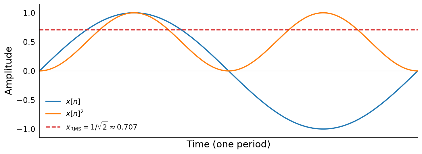 A plot over one period of a sine wave. The blue sine wave swings between plus and minus 1. Its square, in orange, swings between 0 and 1 at twice the frequency. A dashed red horizontal line marks the RMS amplitude at about 0.707.