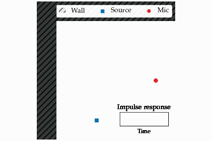 An animation, viewed from above, of a room with a hatched wall, a blue source, and a red microphone. A circular wavefront expands outward from the source and reflects off the walls. The direct path plus each reflected path reaches the microphone at a different delay and amplitude, and an "impulse response" box below fills in with one spike per arrival as time advances.