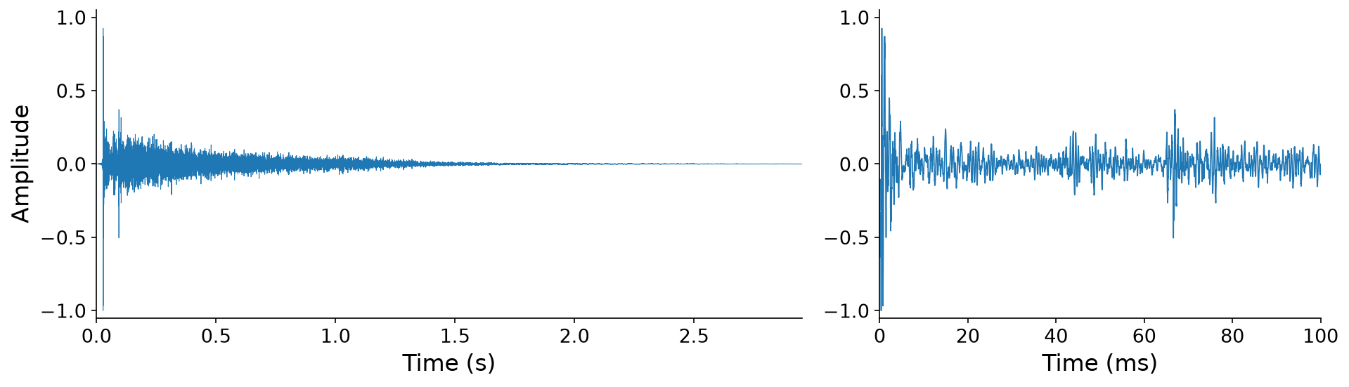Two plots of a church's impulse response. Left: the full response over about 3 seconds, a sharp initial spike followed by a dense burst of energy that decays smoothly toward silence over about 2 seconds. Right: the first 100 milliseconds, where the direct sound appears as a large spike at time 0, followed by distinct, smaller spikes from early reflections, for example near 45 and 67 ms, amid a growing wash of smaller echoes.