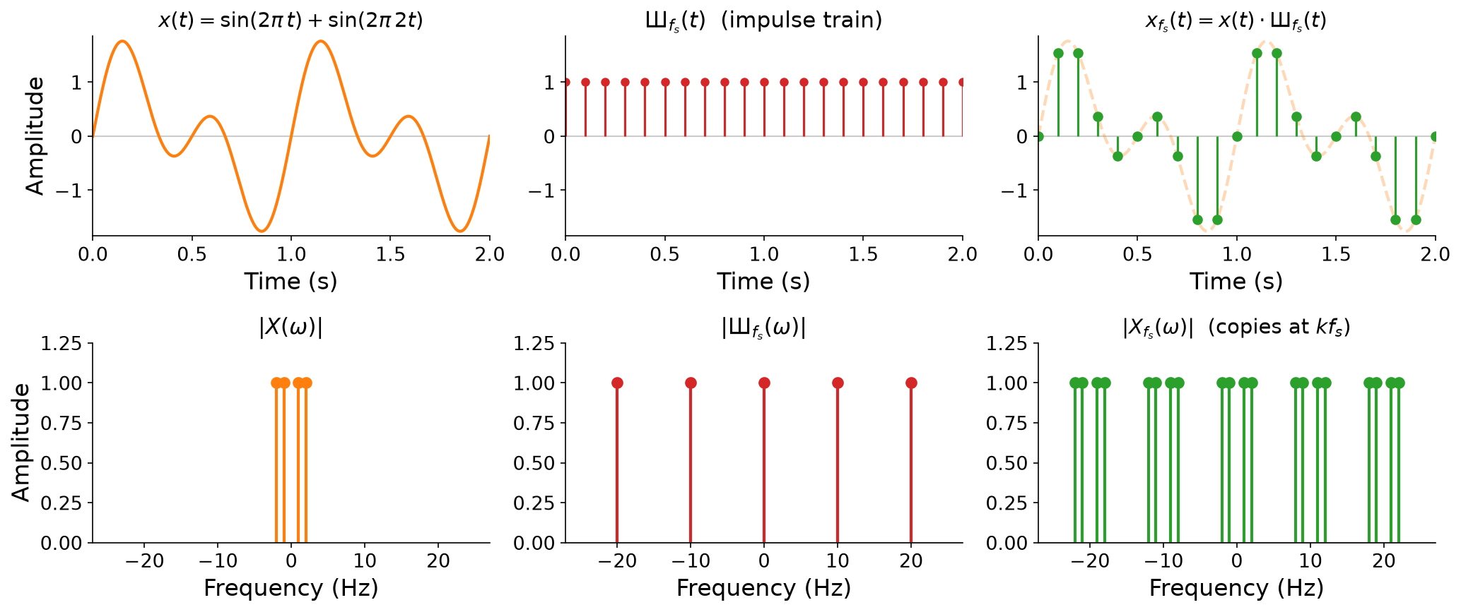 A two-by-three grid. Top row, time domain: the signal x(t), the impulse train, and their product. Bottom row, frequency domain: the spectrum of x(t) with spikes at plus and minus 1 and 2 Hz, the spectrum of the impulse train as spikes at every multiple of f_s, and the sampled spectrum, which is the original spectrum copied around every multiple of f_s.