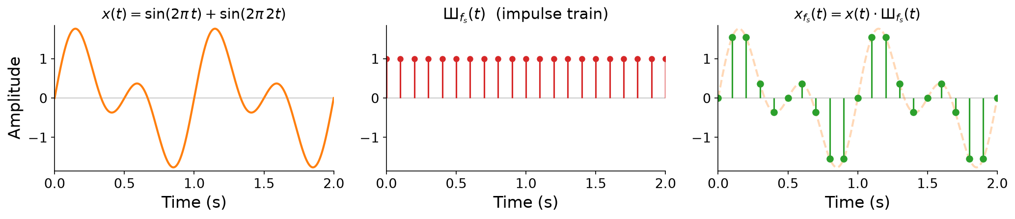 A row of three time-domain plots: a continuous signal x(t), an impulse train of evenly spaced unit spikes, and their product (samples sitting on the grid over a faded copy of x(t)).