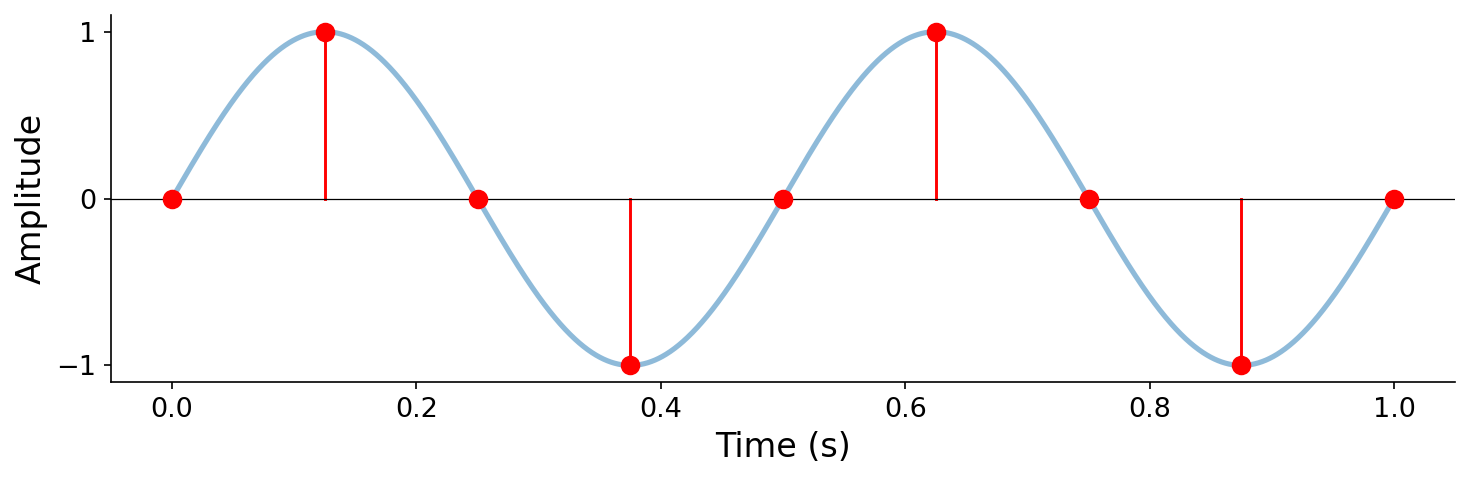 A continuous sine wave with discrete sample points marked as red dots connected to the horizontal axis by vertical lines, illustrating sampling at 8 samples per second