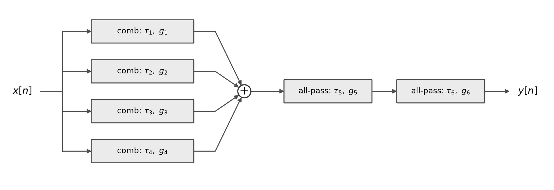 A signal-flow diagram. The input x[n] splits into four parallel blocks, labeled comb: tau_1, g_1 through comb: tau_4, g_4. Their outputs meet at a summing junction, which feeds two blocks in series, labeled all-pass: tau_5, g_5 and all-pass: tau_6, g_6, whose output is y[n].