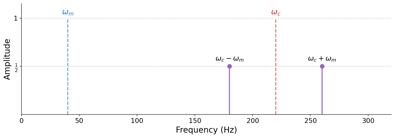A frequency-domain stem plot. The two input frequencies (modulator at 40 Hz and carrier at 220 Hz) are drawn as faint dashed lines that disappear, while two solid output sidebands appear at 180 and 260 Hz, each with amplitude one half.