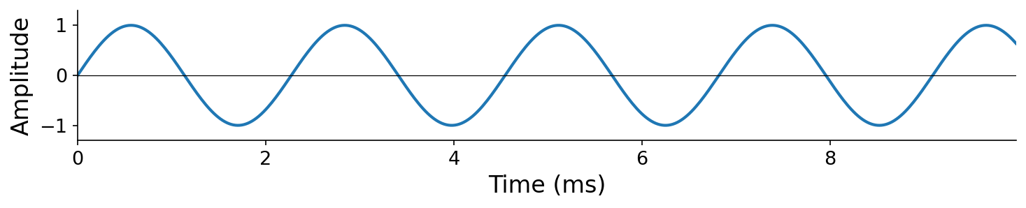 440 Hz sine waveform