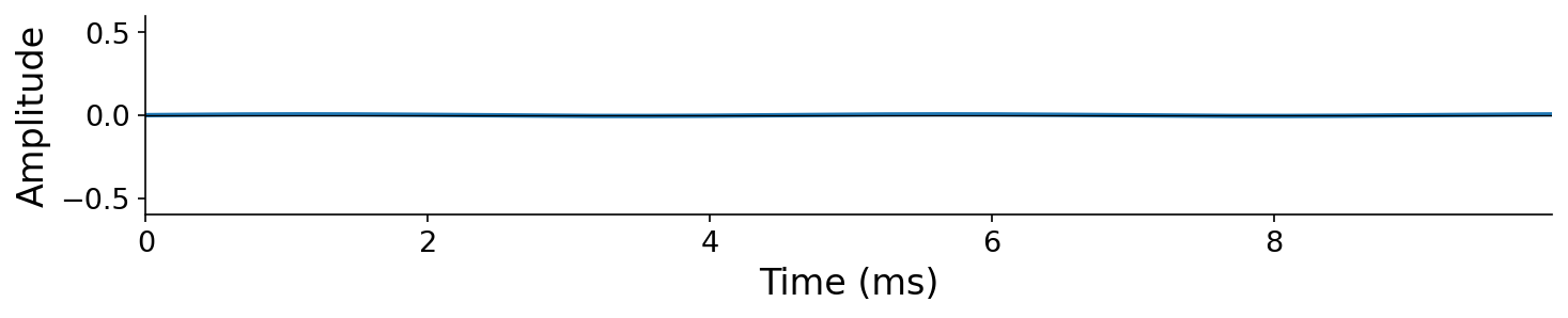 Waveform at amplitude 0.005