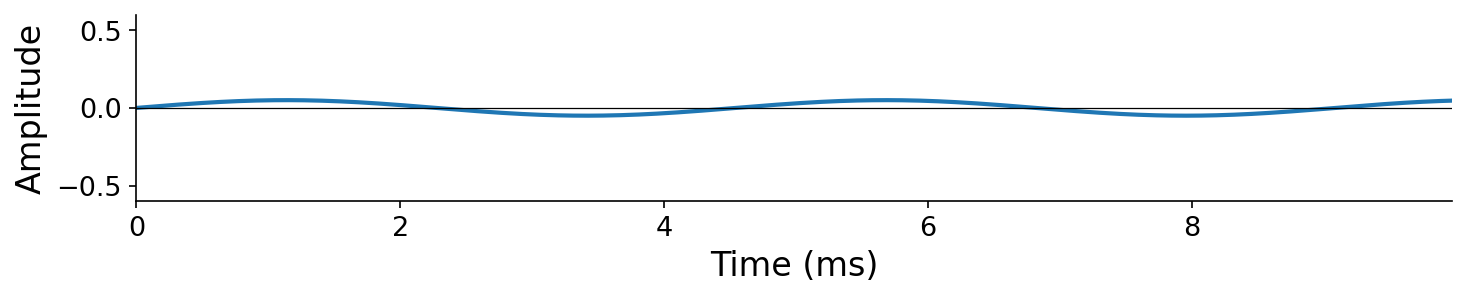 Waveform at amplitude 0.05