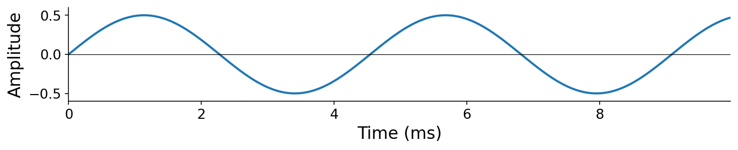 Waveform at amplitude 0.5