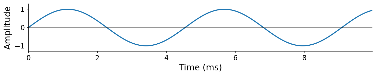 Waveform at phase 0