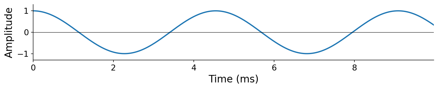Waveform at phase pi/2