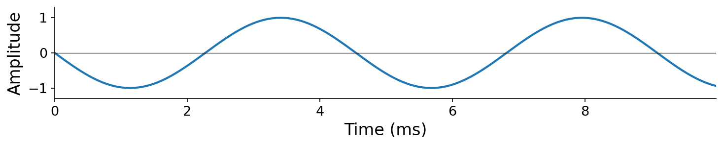 Waveform at phase pi