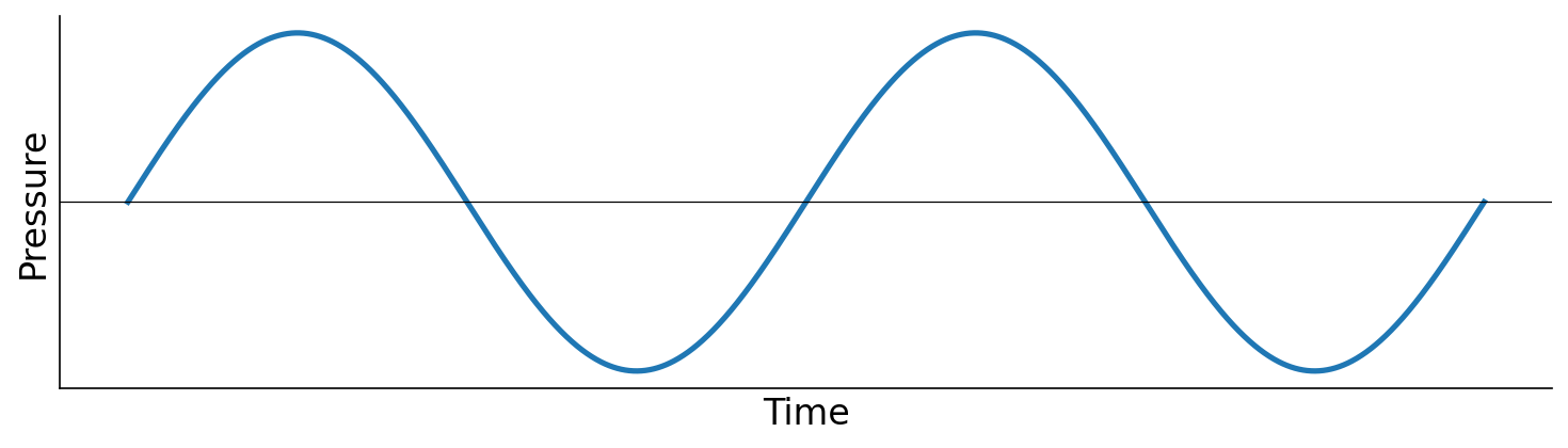 A sine wave plotted with unlabeled time and pressure axes