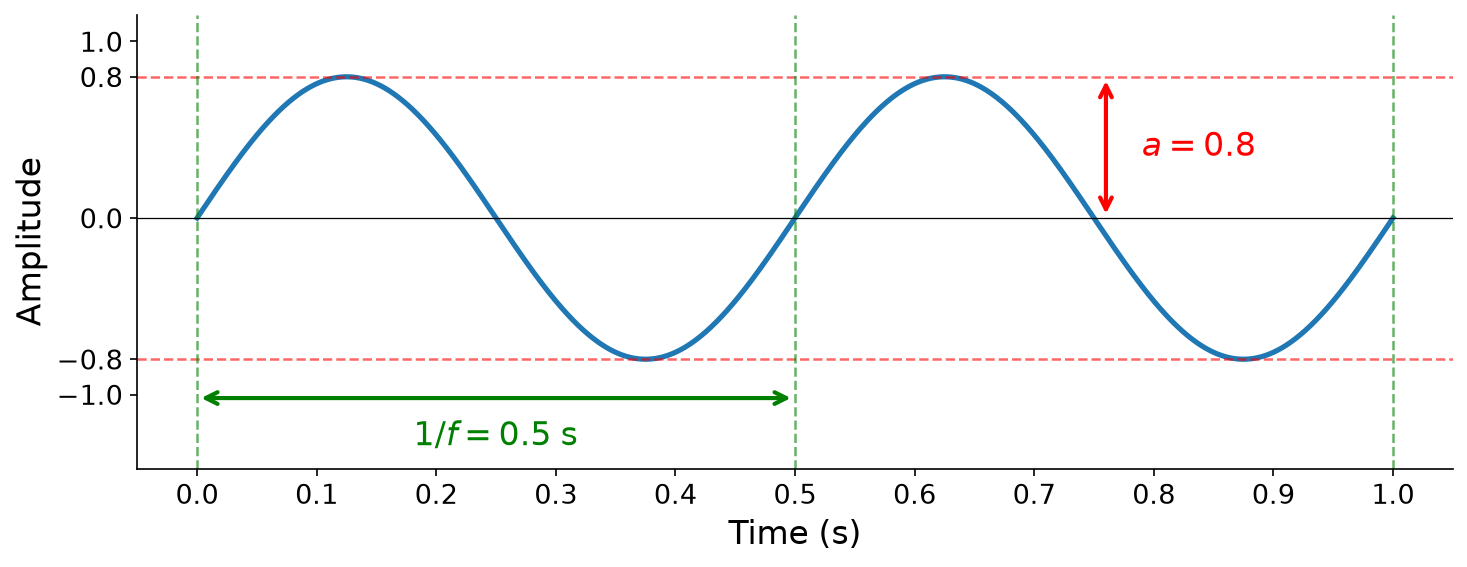 A diagram of the basic sinusoid x(t) = 0.8 sin(2 pi 2 t) with annotations showing amplitude and period