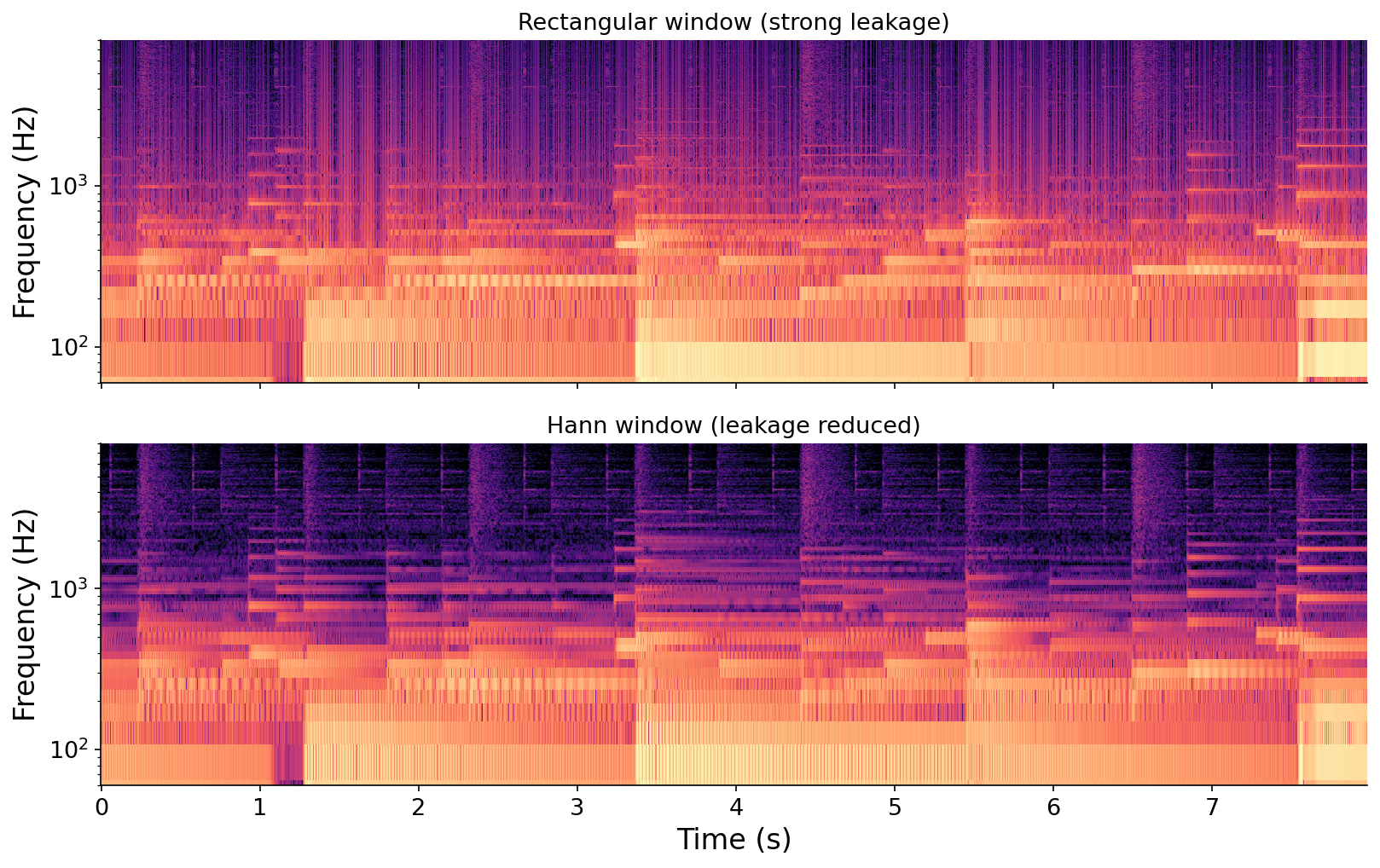 Two stacked log-frequency spectrograms of the same recording. Top, with a rectangular window: horizontal harmonic lines are surrounded by fuzzy vertical smearing. Bottom, with a Hann window: the same harmonics are crisp and the background is much cleaner.