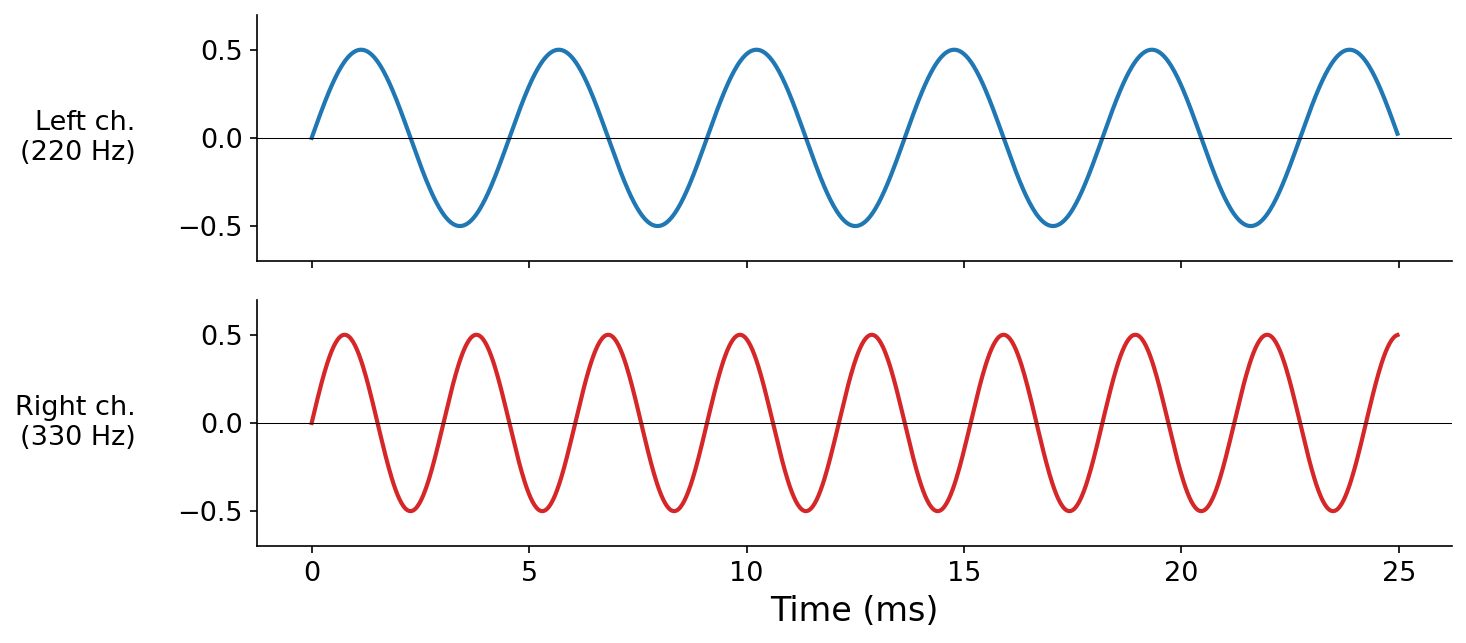 Two stacked waveform plots showing 25 milliseconds of stereo audio: the left channel contains a 220 Hz sine and the right channel contains a 330 Hz sine