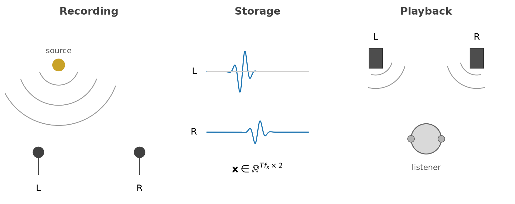 A diagram in three panels. Left, recording: a gold sound source emits wavefronts toward two microphones, labeled L and R, and the source is closer to the left microphone. Middle, storage: two waveforms, labeled L and R, show the same pulse, which arrives later and smaller in the R channel, above the label x in R to the T f_s by 2. Right, playback: two loudspeakers, labeled L and R, emit wavefronts toward a listener's head below them.